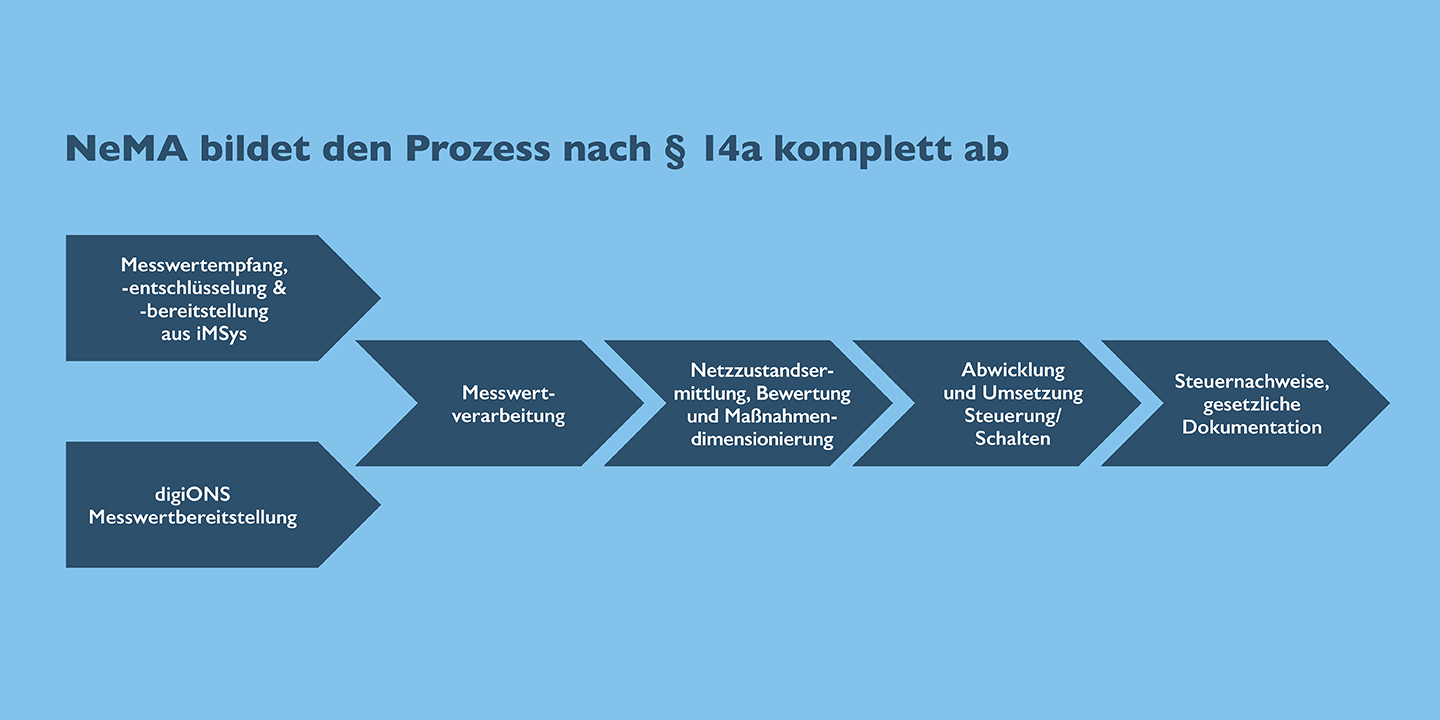 Graphische Darstellung des Prozesses nach § 14a
