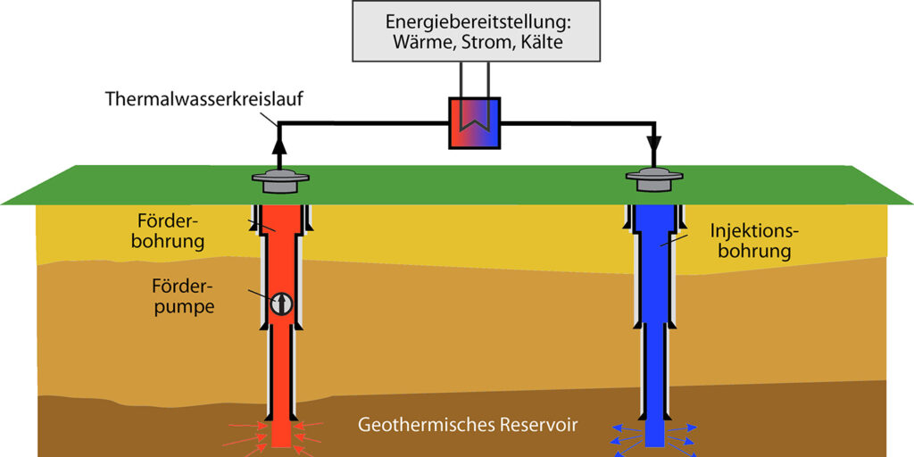 Grafik: Geothermisches Kraftwerk mit Förderbohrung und Injektionsbohrung
