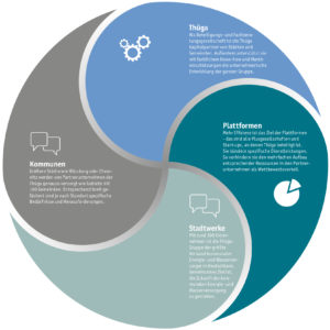 Das Thüga-Modell: Die Zusammenarbeit von Stadtwerken und Kommunen mit Thüga und Thüga-Plattformen